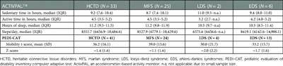 Physical activity and physical fitness in children with heritable connective tissue disorders